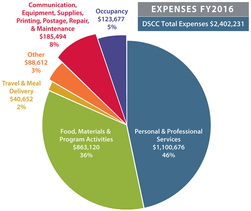 expenses'16_piechart - Home | Dupage Senior Citizens Council